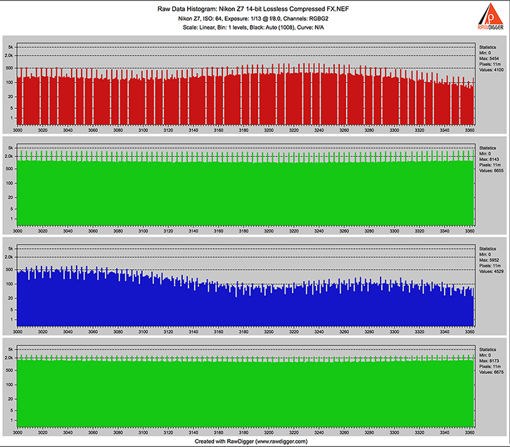 RawDigger. Nikon Z7. Raw histogram for a lossless compressed 14-bit shot