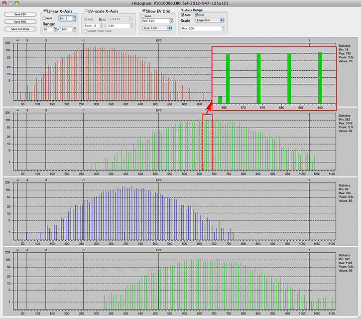 RawDigger. Olympus OM5 Mark II. Raw Histogram for a shot P10100806