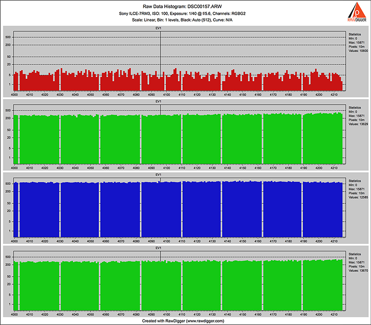 RawDigger. Sony ILCE-7RM3. Raw histogram for a shot with ISO 100