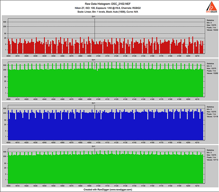 RawDigger. Nikon Z7. Raw histogram for a shot with ISO 100