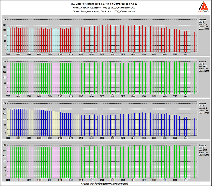 RawDigger. Nikon Z7. Raw histogram for a lossy compressed 14-bit shot