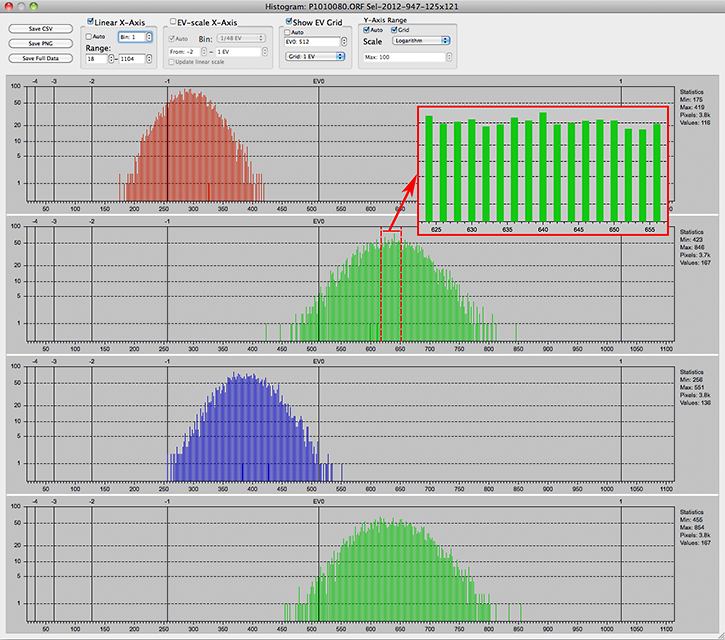 RawDigger. Olympus OM5 Mark II. Raw Histogram for a shot P1010080