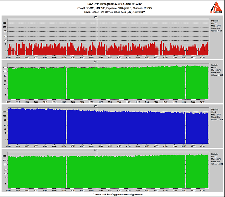 RawDigger. Sony ILCE-7M3. Raw histogram for a shot with ISO 100