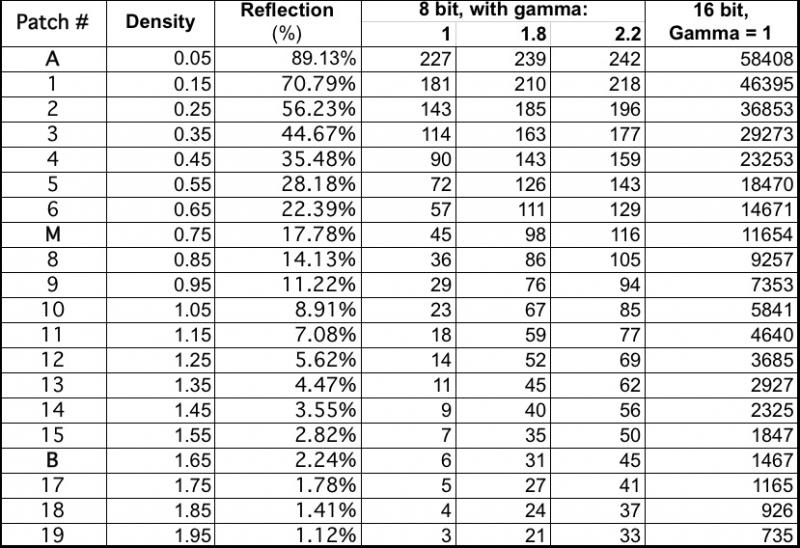 RGB Channel Values  for Kodak Q13