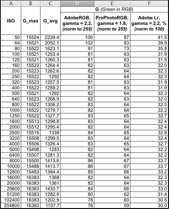 Calculated Green Channel Values for 8bit sRGB, Adobe RGB, ProPhoto RGB, percentage for Adobe Lr