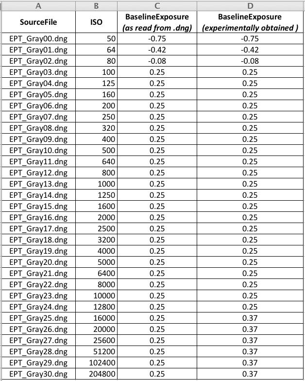 Nikon Df BLE Values from DNG vs  BLE Values from RAW