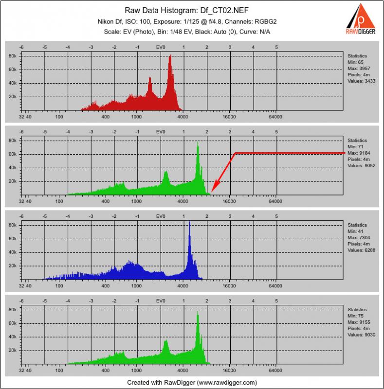 Raw Histogram of Df_CT02.NEF in RawDigger