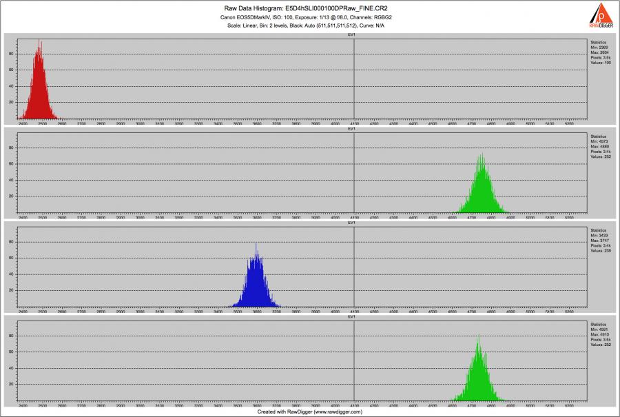 RawDigger. Canon 5D Mark IV Shot. Main Frame. Histogram of Sampled WhiBal