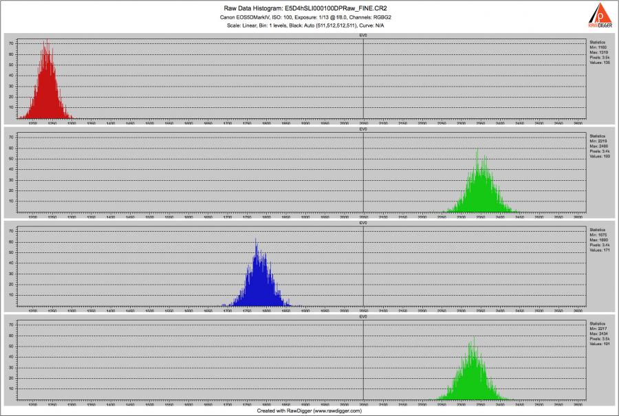 RawDigger. Canon 5D Mark IV Shot. Auxiliary Frame. Histogram of Sampled WhiBal