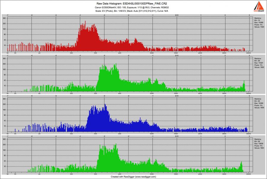 RawDigger. Canon 5D Mark IV Shot. Auxiliary Frame. Histogram of Sampled Highlights.
