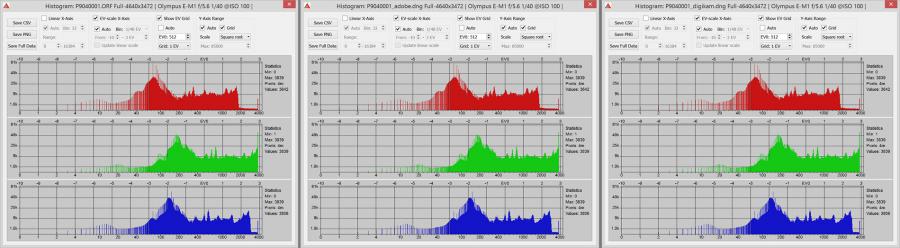 RawDigger Histograms for ORF, Adobe DNG and digiKam DNG