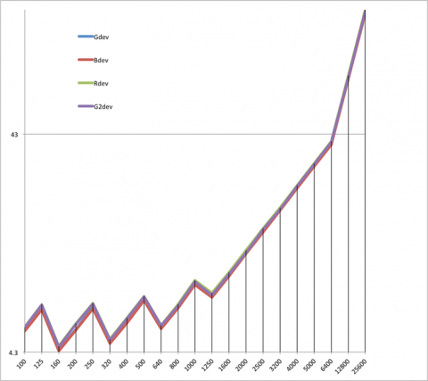 ISO to Noise Ratio