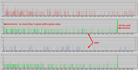 RawDigger. What is a histogram?