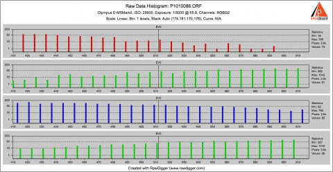 RawDigger. Raw histogram. Digital ISO 25600